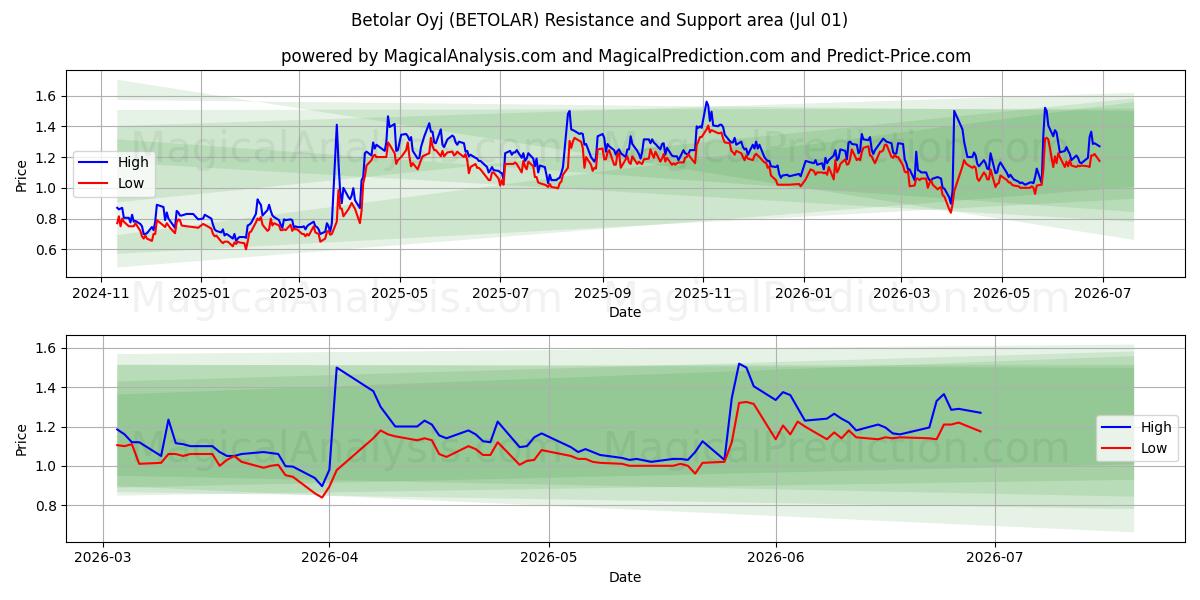  Betolar Oyj (BETOLAR) Support and Resistance area (30 Jun) 