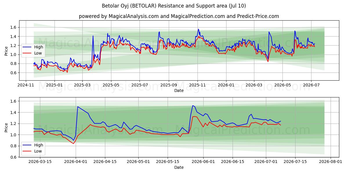  Betolar Oyj (BETOLAR) Support and Resistance area (09 Jul) 
