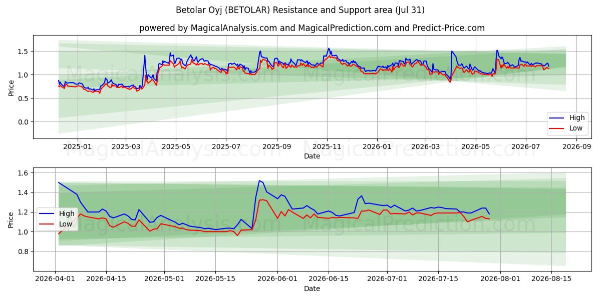  Betolar Oyj (BETOLAR) Support and Resistance area (30 Jul) 