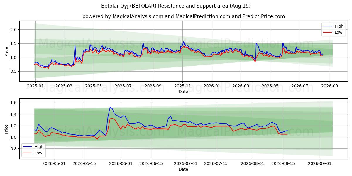  Betolar Oyj (BETOLAR) Support and Resistance area (18 Aug) 