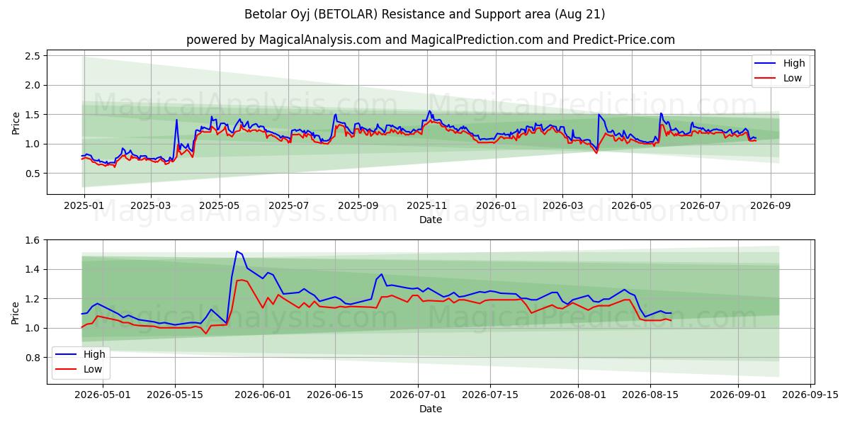 Betolar Oyj (BETOLAR) Support and Resistance area (20 Aug) 