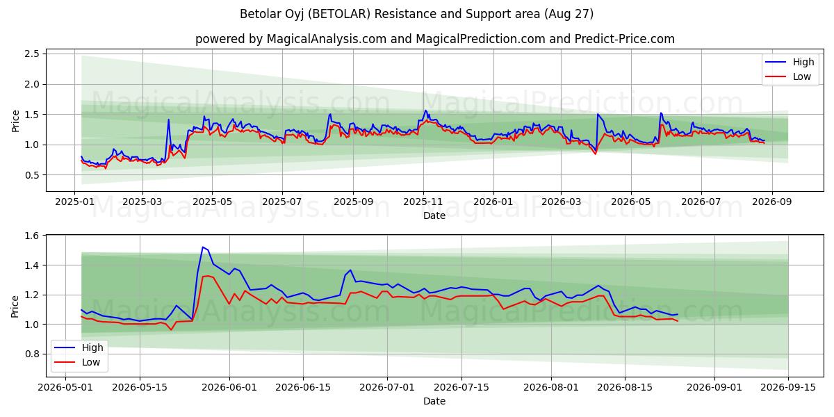  Betolar Oyj (BETOLAR) Support and Resistance area (25 Aug) 