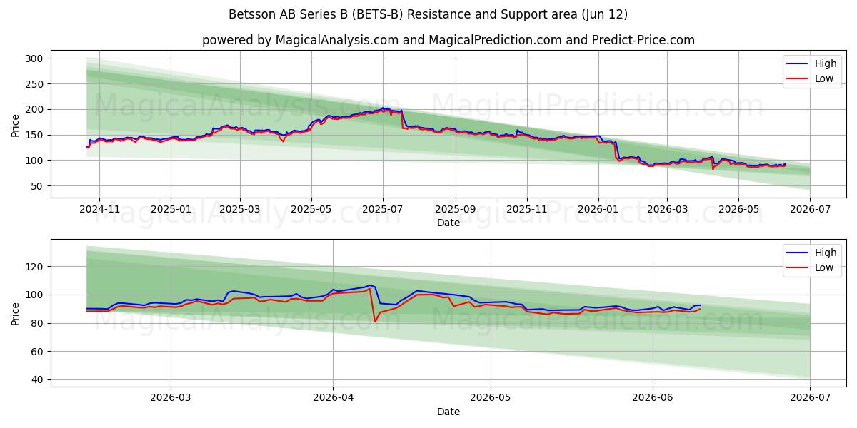  Betsson AB Series B (BETS-B) Support and Resistance area (11 Jun) 