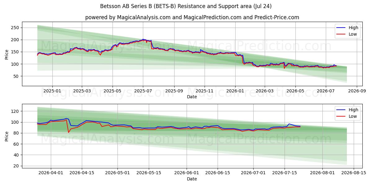  Betsson AB Series B (BETS-B) Support and Resistance area (23 Jul) 