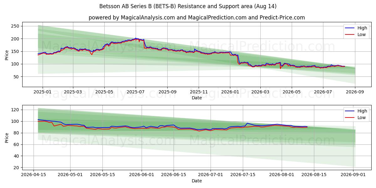  Betsson AB Series B (BETS-B) Support and Resistance area (13 Aug) 