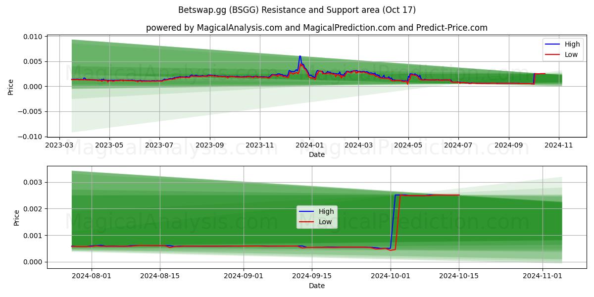  Betswap.gg (BSGG) Support and Resistance area (17 Oct) 