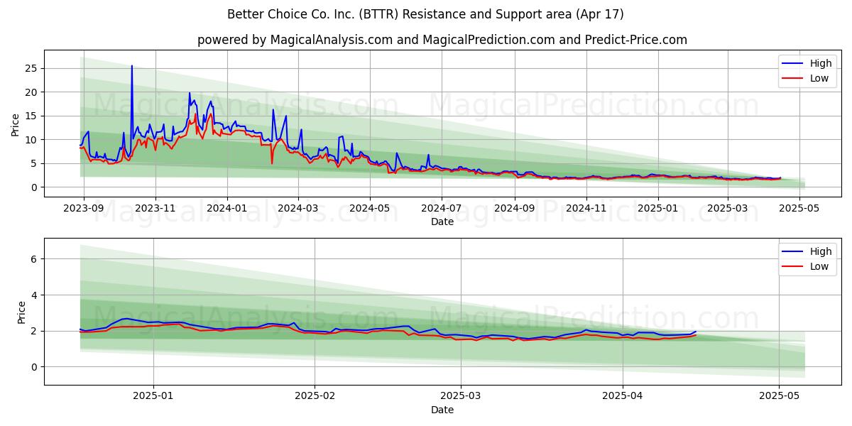  Better Choice Co. Inc. (BTTR) Support and Resistance area (17 Apr) 