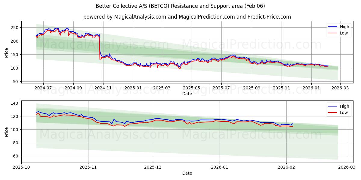  Better Collective A/S (BETCO) Support and Resistance area (05 Feb) 