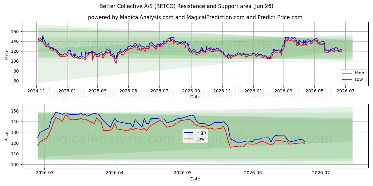  Better Collective A/S (BETCO) Support and Resistance area (25 Jun) 