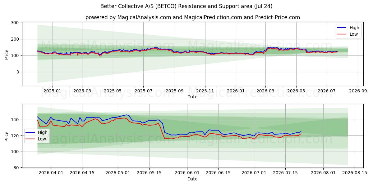  Better Collective A/S (BETCO) Support and Resistance area (23 Jul) 