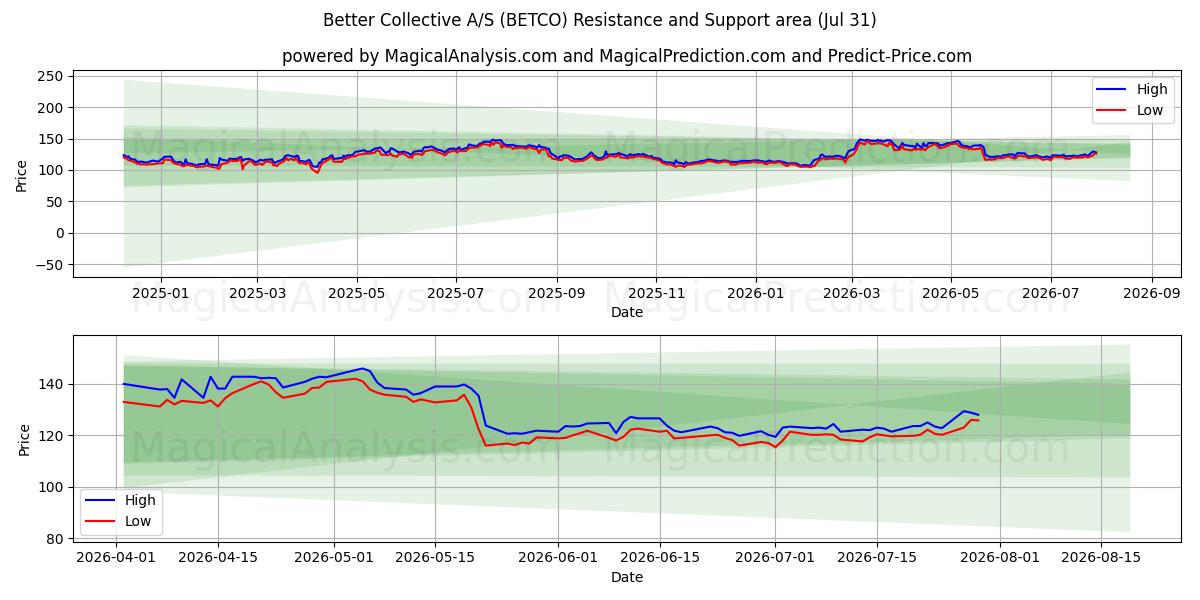 Better Collective A/S (BETCO) Support and Resistance area (30 Jul) 