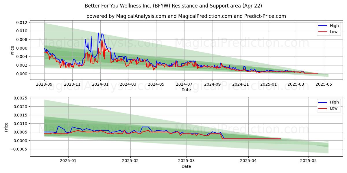  Better For You Wellness Inc. (BFYW) Support and Resistance area (22 Apr) 