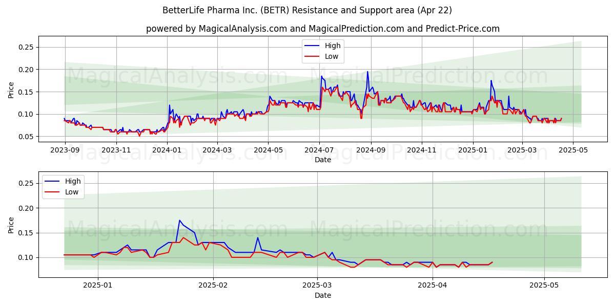  BetterLife Pharma Inc. (BETR) Support and Resistance area (22 Apr) 