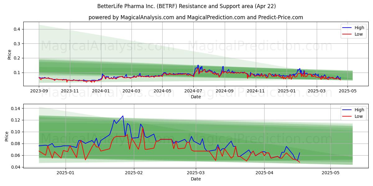  BetterLife Pharma Inc. (BETRF) Support and Resistance area (22 Apr) 