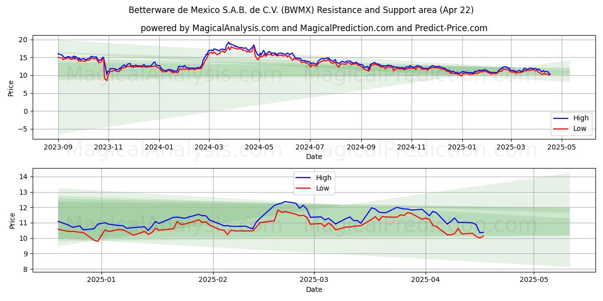  Betterware de Mexico S.A.B. de C.V. (BWMX) Support and Resistance area (22 Apr) 