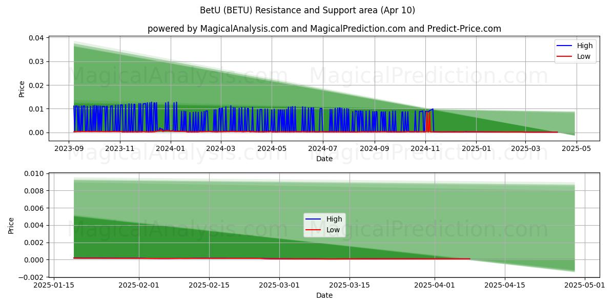  BetU (BETU) Support and Resistance area (10 Apr) 
