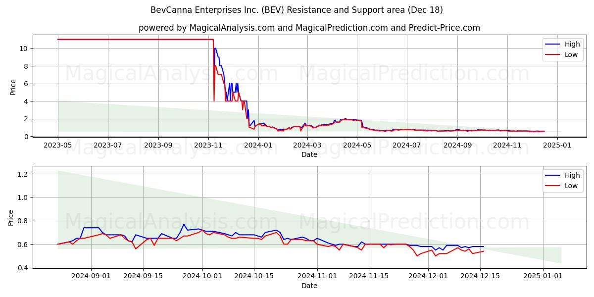  BevCanna Enterprises Inc. (BEV) Support and Resistance area (18 Dec) 