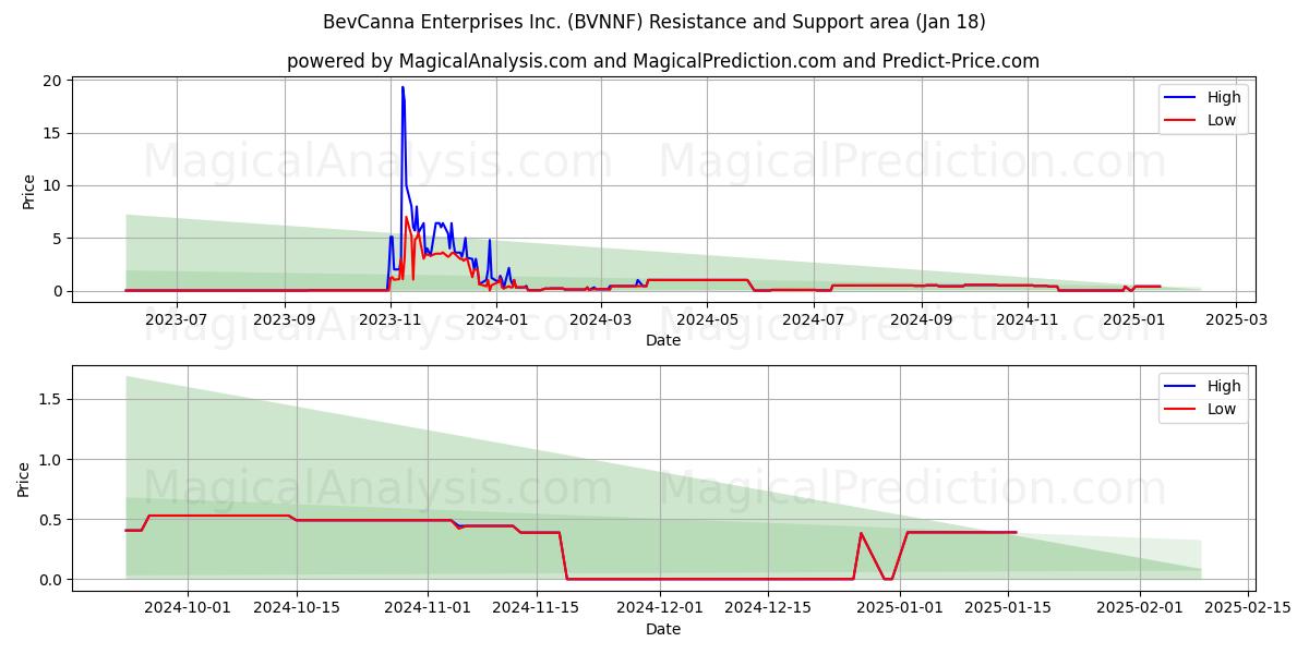  BevCanna Enterprises Inc. (BVNNF) Support and Resistance area (18 Jan) 