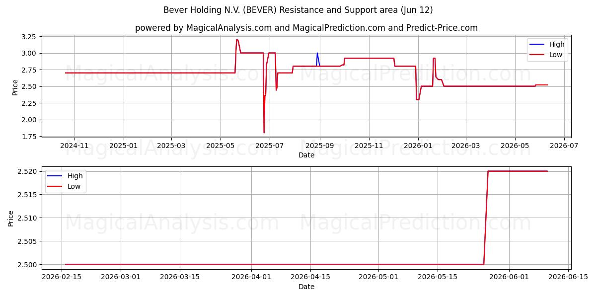  Bever Holding N.V. (BEVER) Support and Resistance area (11 Jun) 