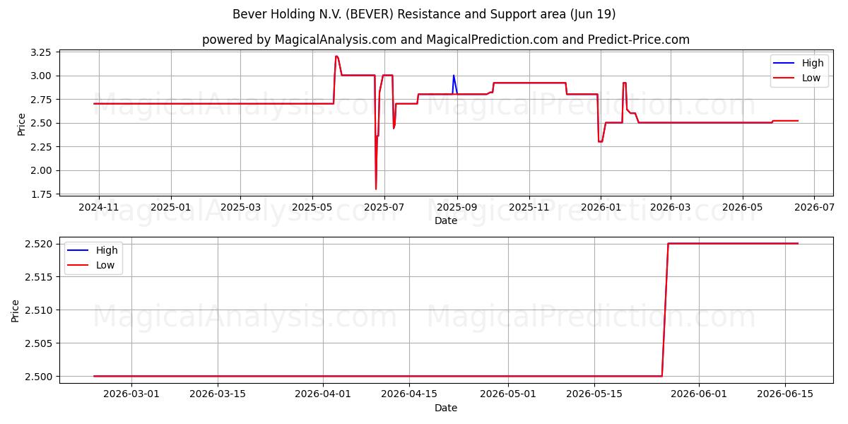  Bever Holding N.V. (BEVER) Support and Resistance area (18 Jun) 