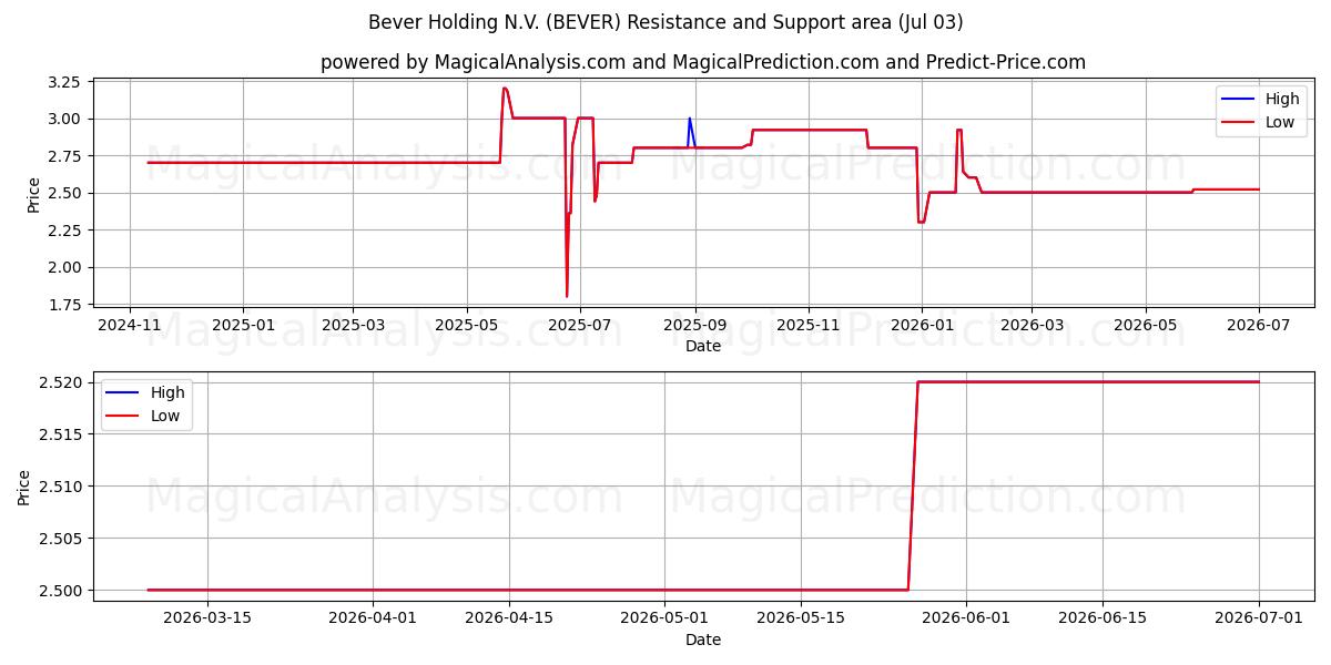  Bever Holding N.V. (BEVER) Support and Resistance area (02 Jul) 
