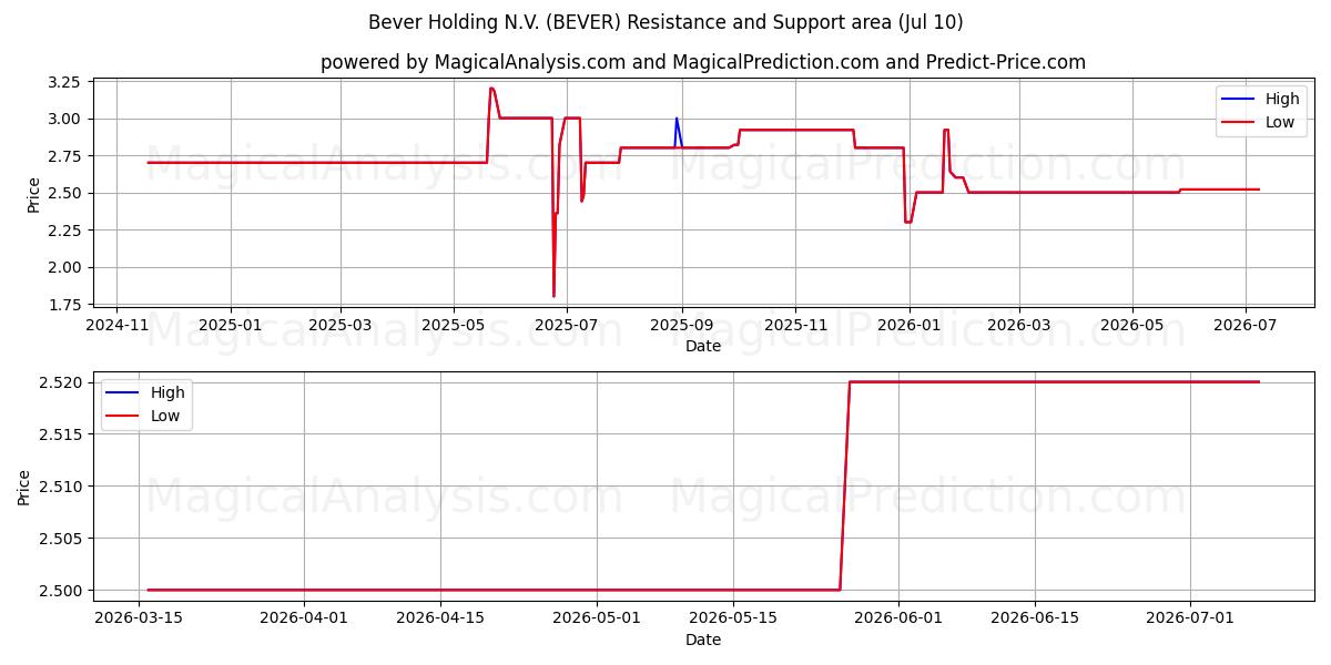  Bever Holding N.V. (BEVER) Support and Resistance area (09 Jul) 