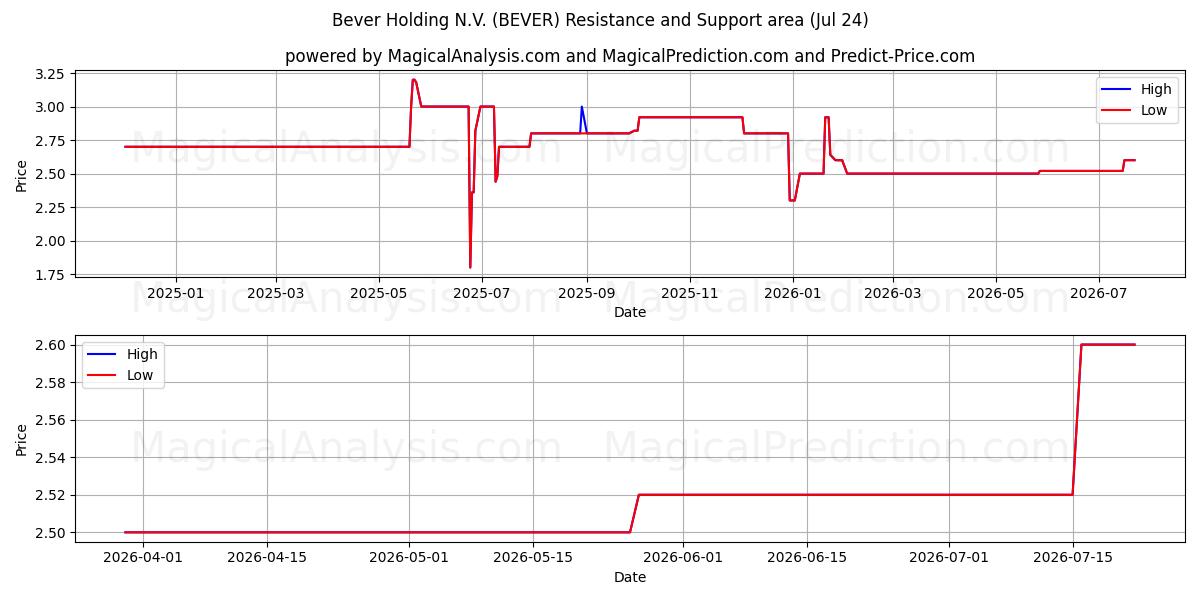  Bever Holding N.V. (BEVER) Support and Resistance area (23 Jul) 