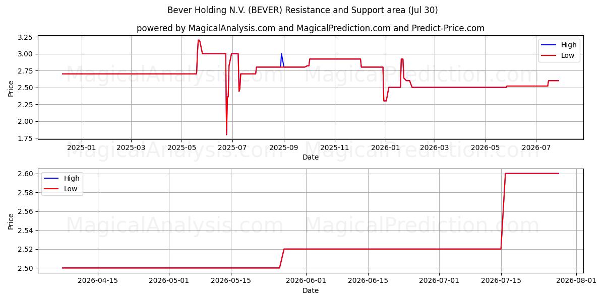 Bever Holding N.V. (BEVER) Support and Resistance area (29 Jul) 