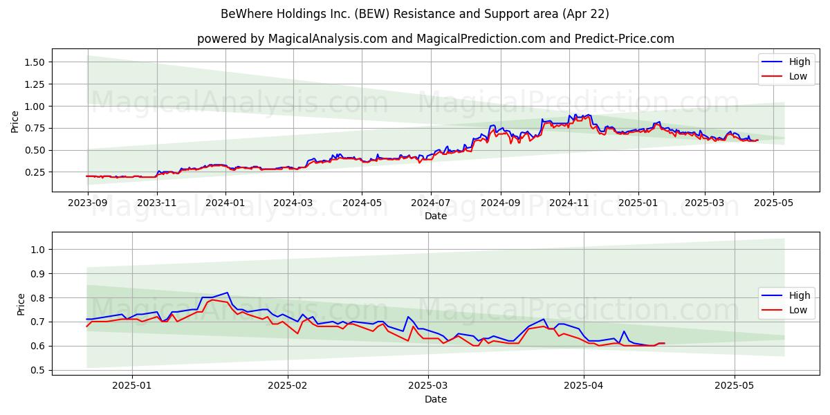  BeWhere Holdings Inc. (BEW) Support and Resistance area (22 Apr) 