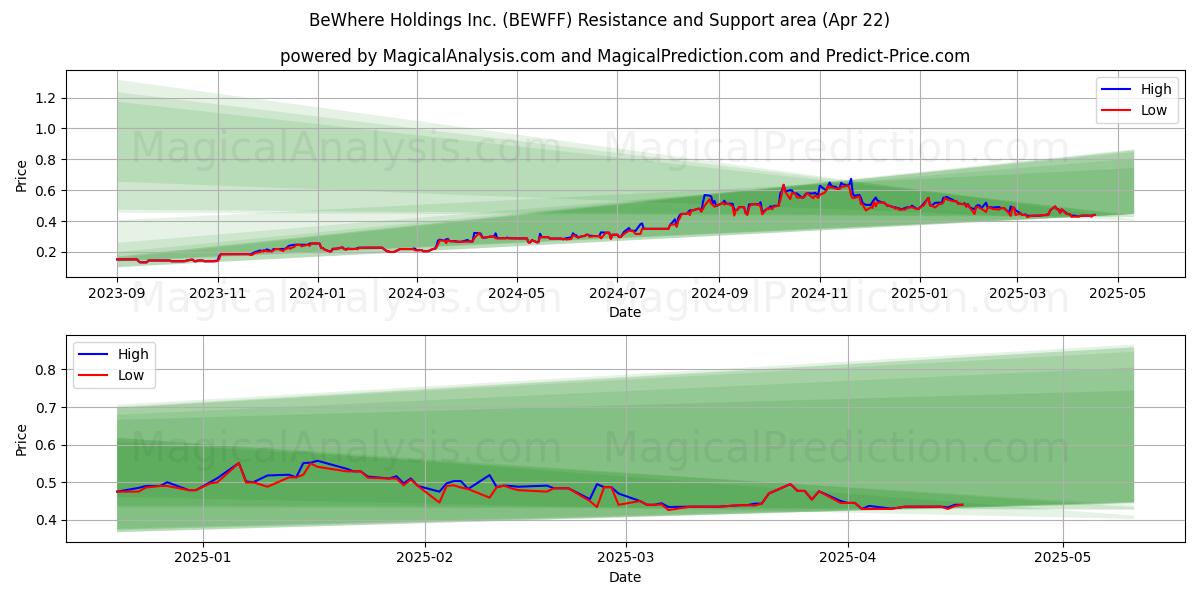  BeWhere Holdings Inc. (BEWFF) Support and Resistance area (22 Apr) 