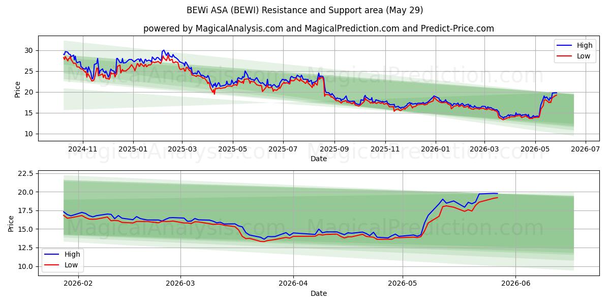  BEWi ASA (BEWI) Support and Resistance area (28 May) 