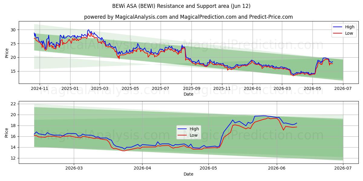  BEWi ASA (BEWI) Support and Resistance area (11 Jun) 