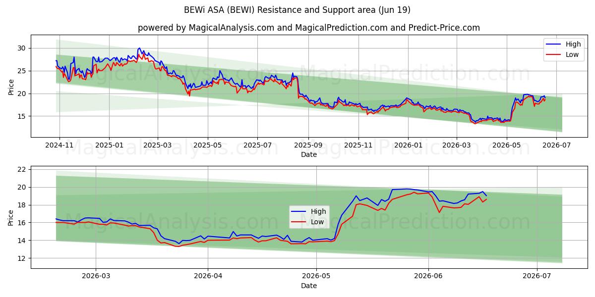  BEWi ASA (BEWI) Support and Resistance area (18 Jun) 