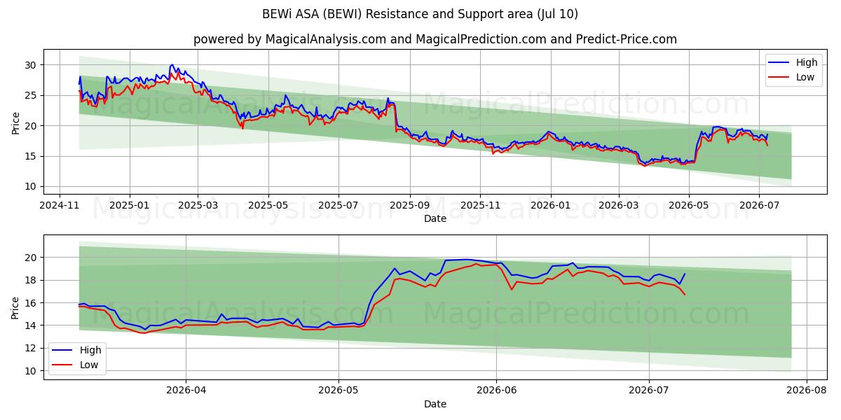  BEWi ASA (BEWI) Support and Resistance area (09 Jul) 
