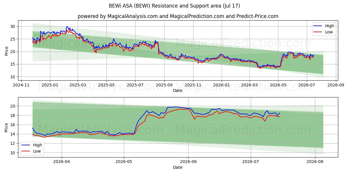  BEWi ASA (BEWI) Support and Resistance area (16 Jul) 
