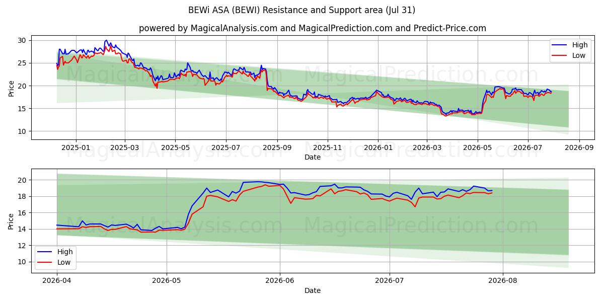  BEWi ASA (BEWI) Support and Resistance area (30 Jul) 