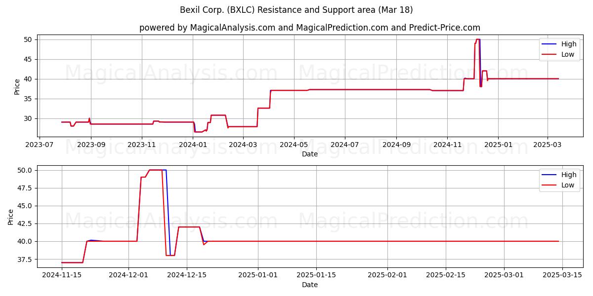  Bexil Corp. (BXLC) Support and Resistance area (18 Mar) 