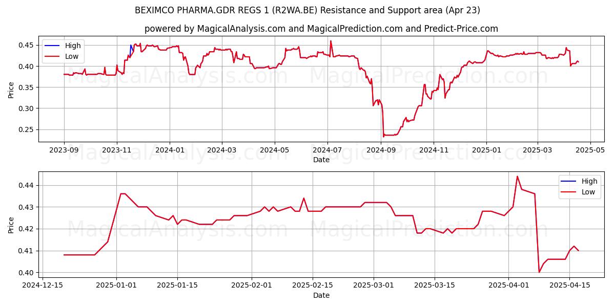  BEXIMCO PHARMA.GDR REGS 1 (R2WA.BE) Support and Resistance area (23 Apr) 