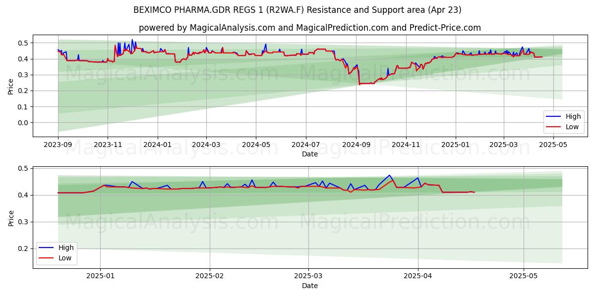  BEXIMCO PHARMA.GDR REGS 1 (R2WA.F) Support and Resistance area (23 Apr) 