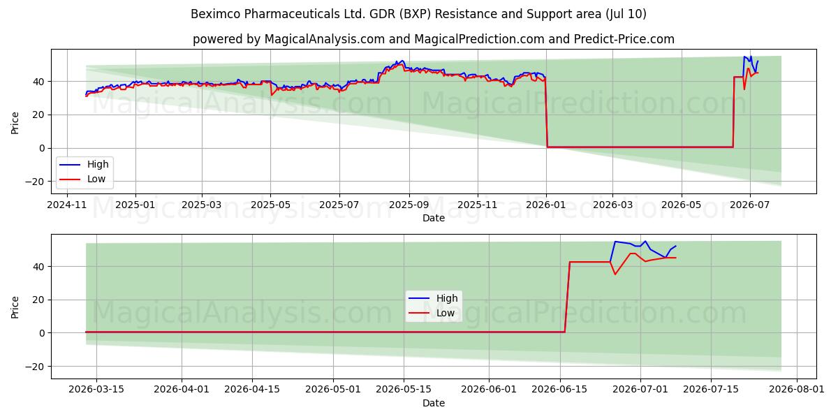  Beximco Pharmaceuticals Ltd. GDR (BXP) Support and Resistance area (09 Jul) 