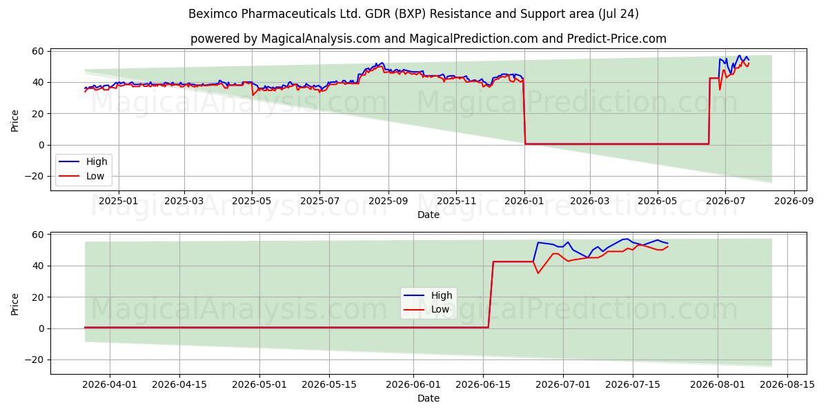 Beximco Pharmaceuticals Ltd. GDR (BXP) Support and Resistance area (23 Jul) 
