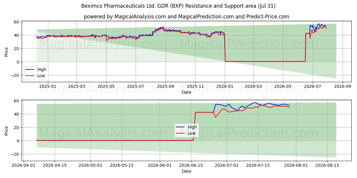  Beximco Pharmaceuticals Ltd. GDR (BXP) Support and Resistance area (30 Jul) 