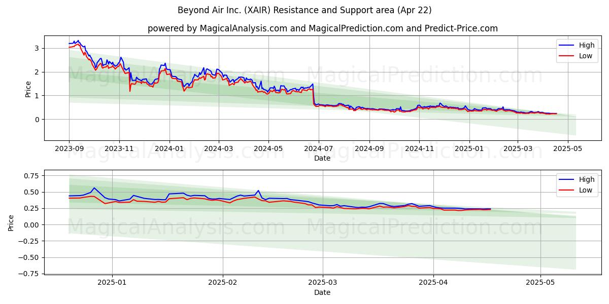  Beyond Air Inc. (XAIR) Support and Resistance area (22 Apr) 
