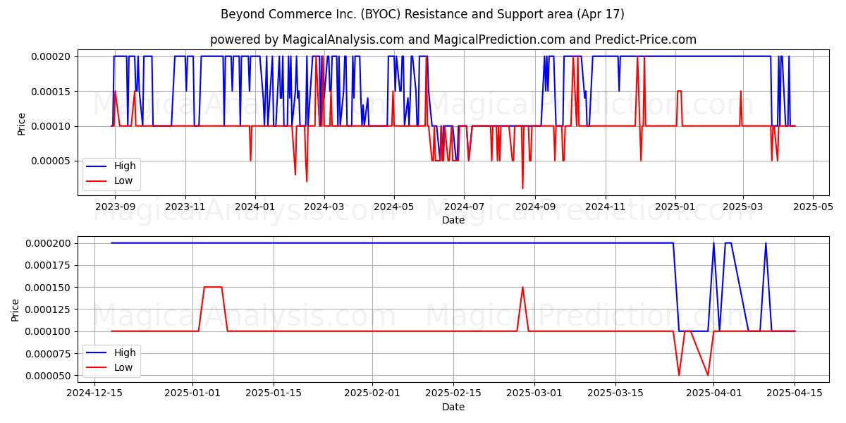  Beyond Commerce Inc. (BYOC) Support and Resistance area (17 Apr) 