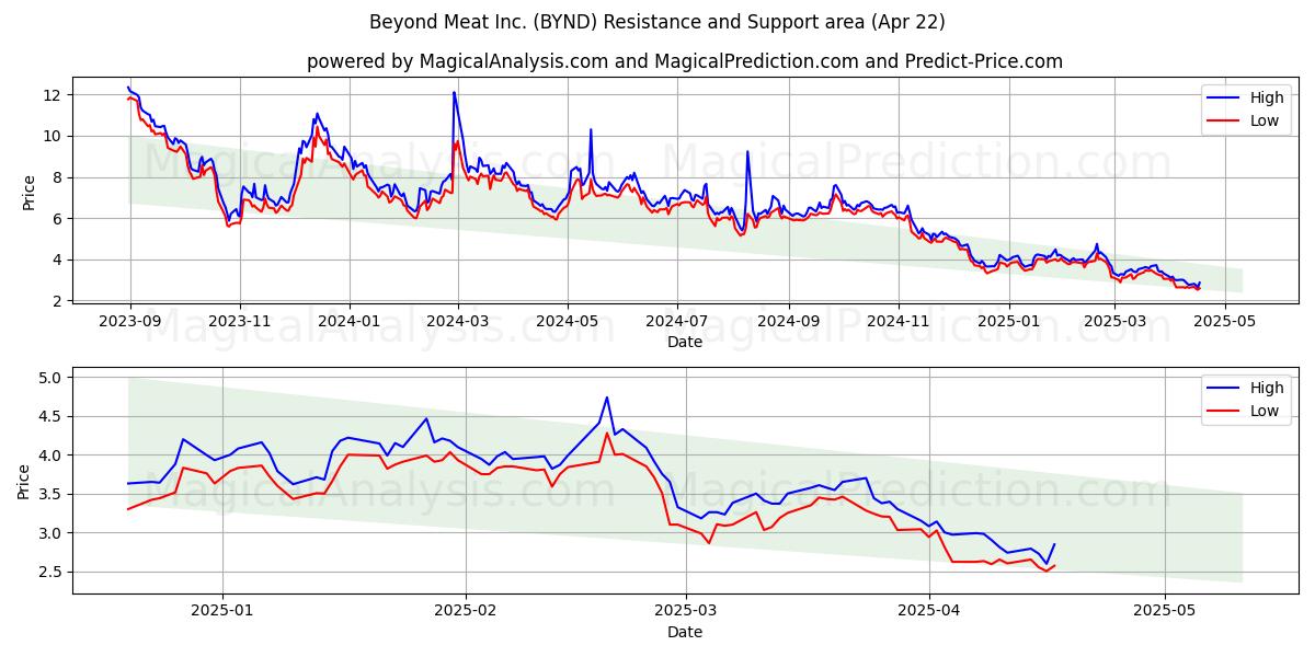  Beyond Meat Inc. (BYND) Support and Resistance area (22 Apr) 