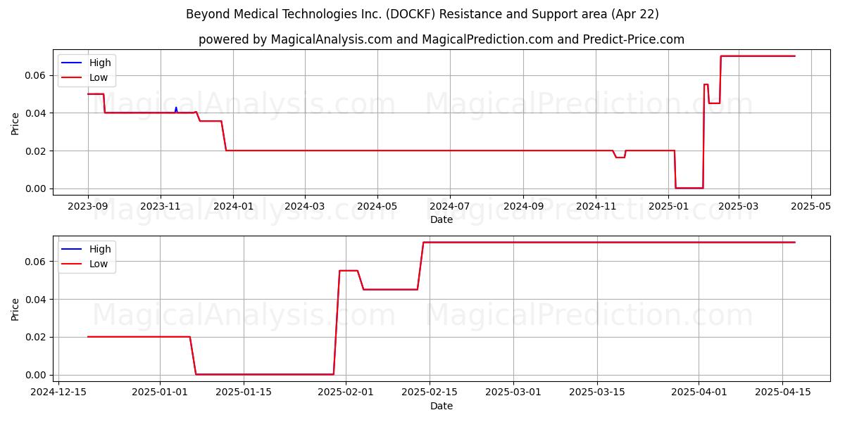  Beyond Medical Technologies Inc. (DOCKF) Support and Resistance area (22 Apr) 