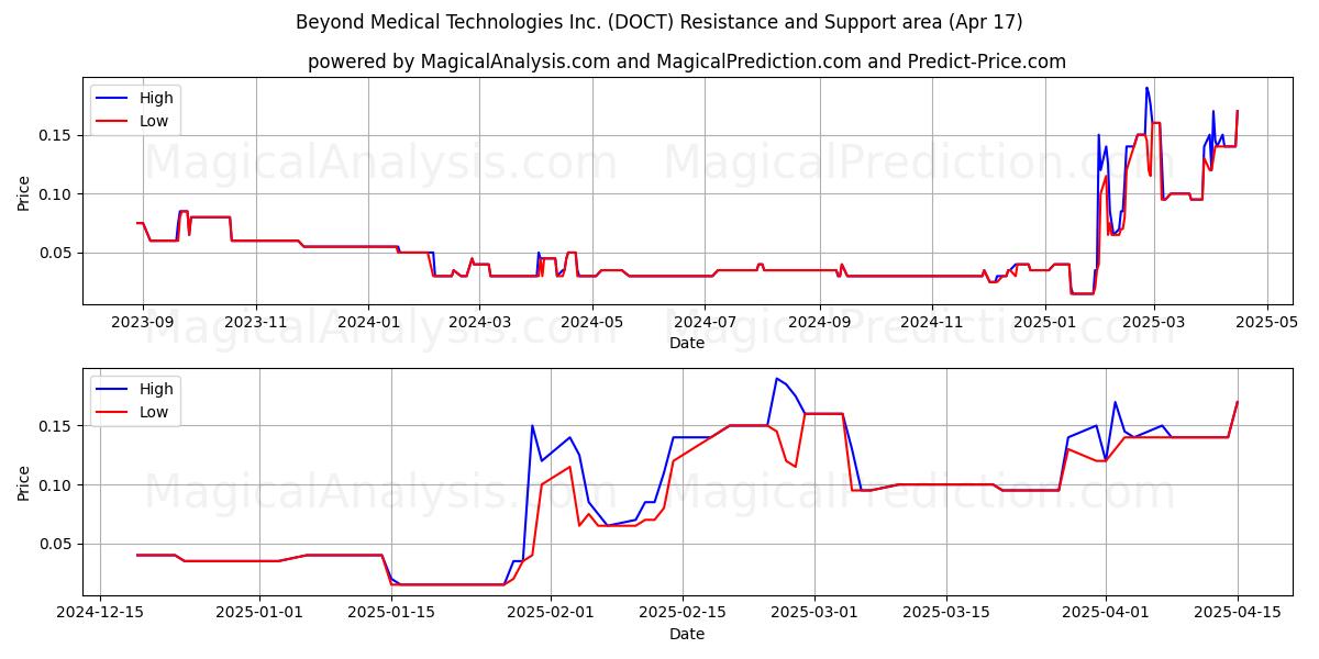  Beyond Medical Technologies Inc. (DOCT) Support and Resistance area (17 Apr) 