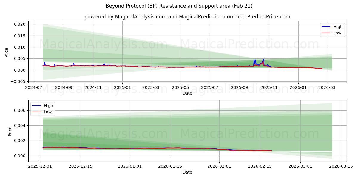  Beyond Protocol (BP) Support and Resistance area (20 Feb) 