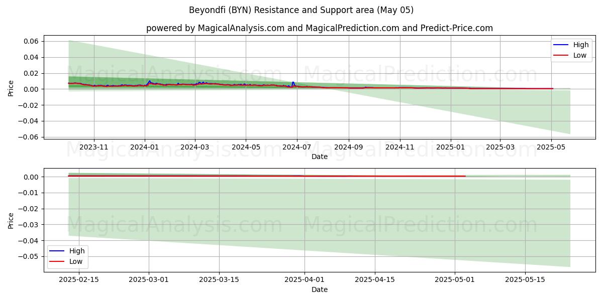 Más allá defi (BYN) Support and Resistance area (05 May) Más allá defi (BYN) Support and Resistance area (05 May)