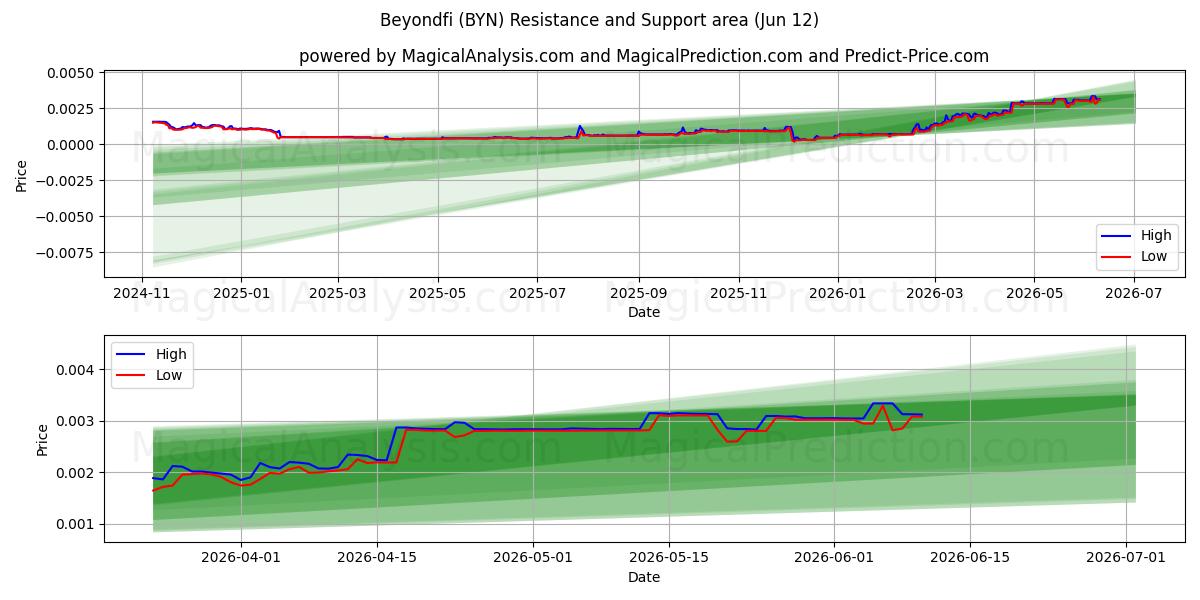  贝贝菲 (BYN) Support and Resistance area (11 Jun) 